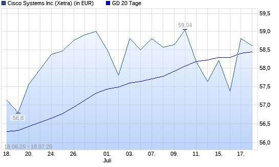 Cisco-Aktie über 20-Tage-Linie