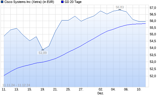 Cisco-Aktie unter 20-Tage-Linie