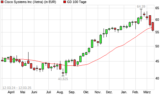 Cisco-Aktie unter 100-Tage-Linie