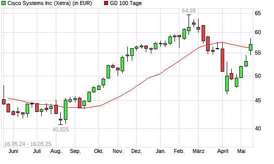Cisco-Aktie über 100-Tage-Linie