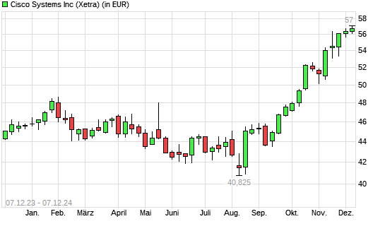 Cisco-Aktie mit neuem 12-Monats-Hoch