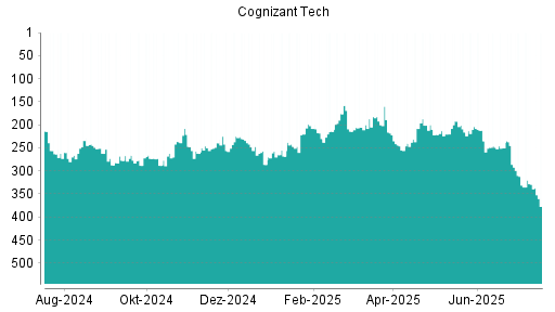 BOTSI®-Advisor Abstufung Cognizant von Rang 174 auf Rang 186