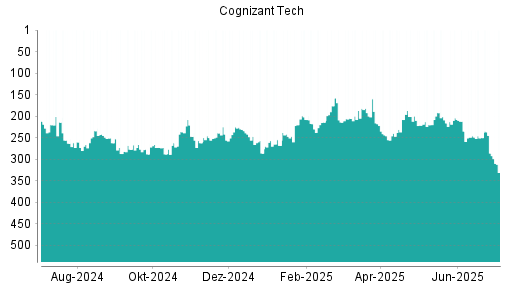 BOTSI®-Advisor Hochstufung Cognizant von Rang 208 auf ...