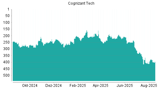 BOTSI®-Advisor Abstufung Cognizant von Rang 375 auf ...