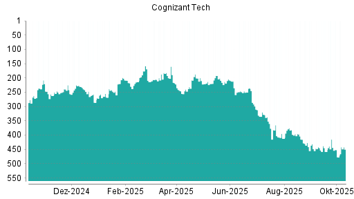 BOTSI®-Advisor Hochstufung Cognizant von Rang 247 auf ... BOTSI®-Advisor Hochstufung Cognizant von Rang 247 auf ...