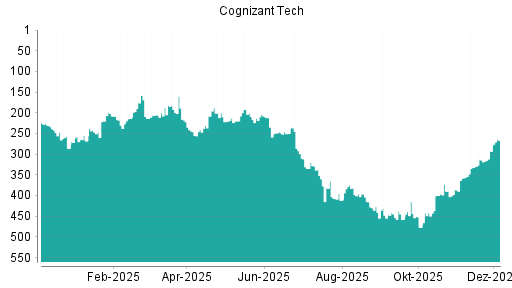 BOTSI®-Advisor Hochstufung Cognizant von Rang 314 auf ...