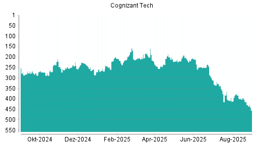 BOTSI®-Advisor Abstufung Cognizant von Rang 415 auf ...