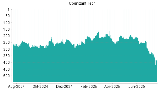 BOTSI®-Advisor Hochstufung Cognizant von Rang 331 auf ...