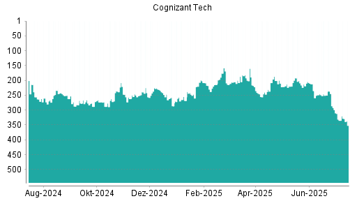 BOTSI®-Advisor Hochstufung Cognizant von Rang 76 auf Rang 64