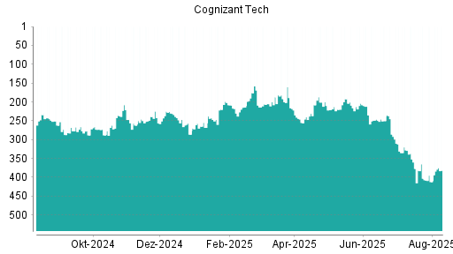 BOTSI®-Advisor Abstufung Cognizant von Rang 256 auf Rang 260