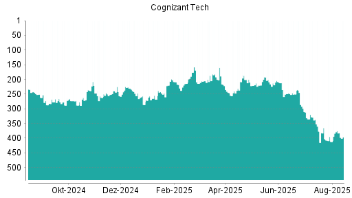 BOTSI®-Advisor Abstufung Cognizant von Rang 207 auf Rang 231