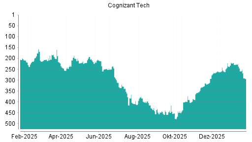 BOTSI®-Advisor Abstufung Cognizant von Rang 259 auf ...