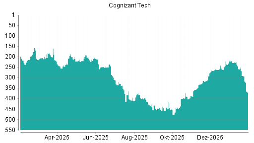 BOTSI®-Advisor Hochstufung Cognizant von Rang 331 auf ...