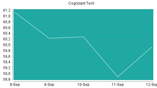 BOTSI®-Advisor Hochstufung Cognizant von Rang 331 auf ...
