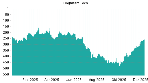 BOTSI®-Advisor Abstufung Cognizant von Rang 189 auf Rang 202