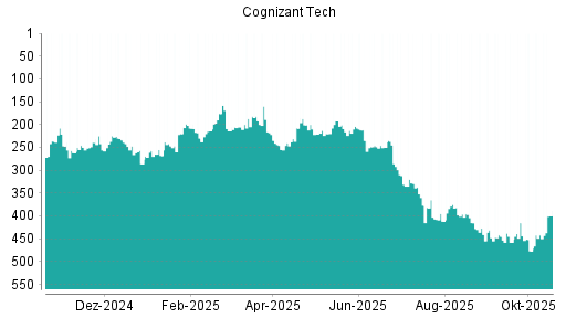 BOTSI®-Advisor Hochstufung Cognizant von Rang 442 auf ...