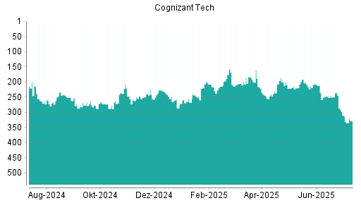 BOTSI®-Advisor Hochstufung Cognizant von Rang 179 auf Rang 173