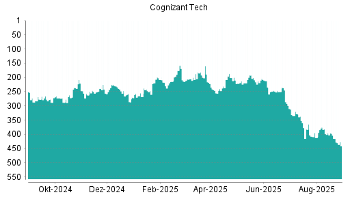 BOTSI®-Advisor Hochstufung Cognizant von Rang 331 auf ...