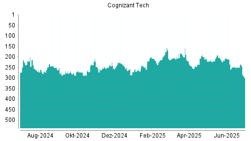 BOTSI®-Advisor Abstufung Cognizant von Rang 250 auf ...