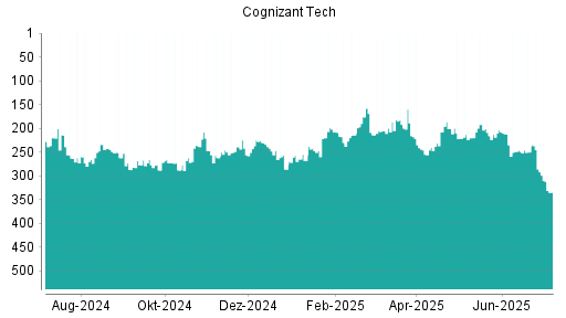 BOTSI®-Advisor Hochstufung Cognizant von Rang 179 auf Rang 173