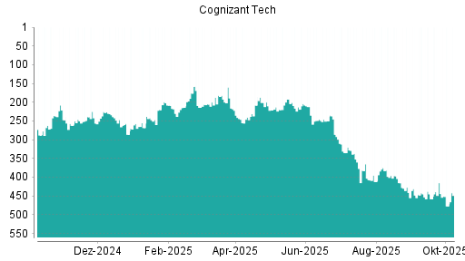 BOTSI®-Advisor Abstufung Cognizant von Rang 375 auf ...