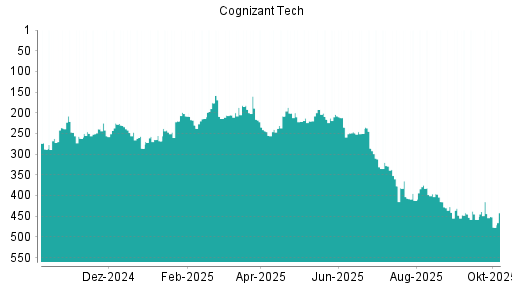 BOTSI®-Advisor Abstufung Cognizant von Rang 415 auf ...
