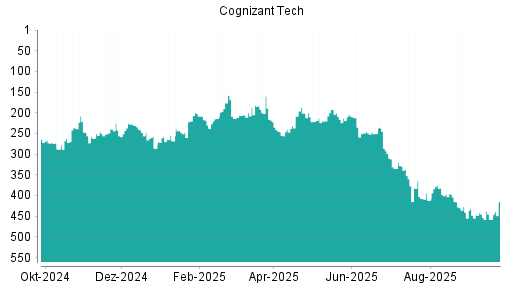 BOTSI®-Advisor Abstufung Cognizant von Rang 445 auf ...