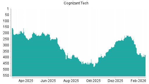 BOTSI®-Advisor Hochstufung Cognizant von Rang 385 auf ...