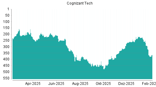 BOTSI®-Advisor Hochstufung Cognizant von Rang 51 auf Rang 34
