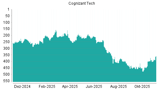 BOTSI®-Advisor Hochstufung Cognizant von Rang 390 auf ...