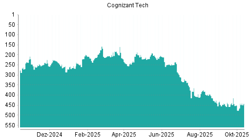 BOTSI®-Advisor Hochstufung Cognizant von Rang 51 auf Rang 34 BOTSI®-Advisor Hochstufung Cognizant von Rang 51 auf Rang 34