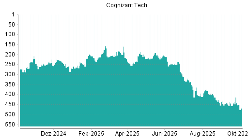BOTSI®-Advisor Hochstufung Cognizant von Rang 205 auf ...