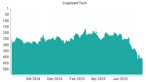 BOTSI®-Advisor Abstufung Cognizant von Rang 304 auf Rang 320
