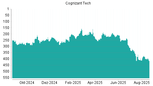 BOTSI®-Advisor Abstufung Cognizant von Rang 396 auf ...