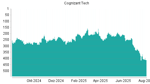 BOTSI®-Advisor Hochstufung Cognizant von Rang 309 auf Rang 304
