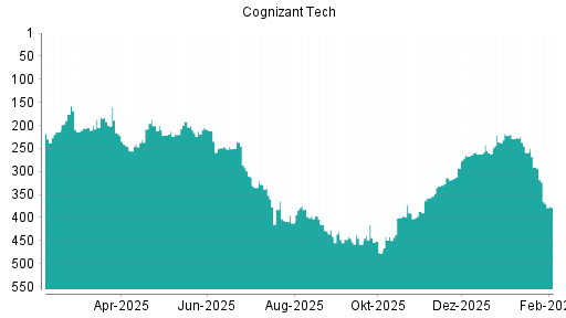 BOTSI®-Advisor Abstufung Cognizant von Rang 403 auf ...