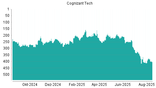 BOTSI®-Advisor Abstufung Cognizant von Rang 225 auf ...