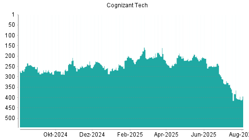 BOTSI®-Advisor Abstufung Cognizant von Rang 403 auf ...