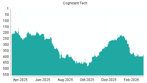 BOTSI®-Advisor Hochstufung Cognizant von Rang 216 auf ...