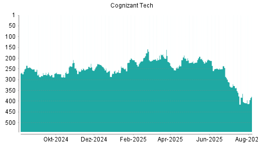 BOTSI®-Advisor Abstufung Cognizant von Rang 212 auf Rang 216