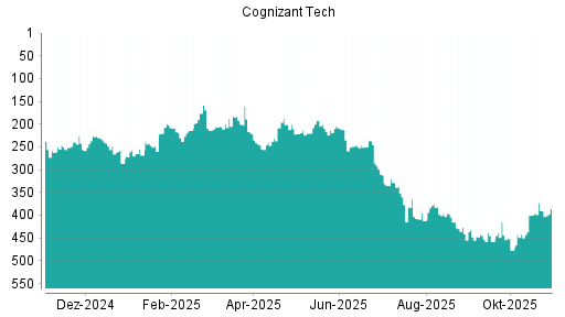 BOTSI®-Advisor Abstufung Cognizant von Rang 415 auf ...