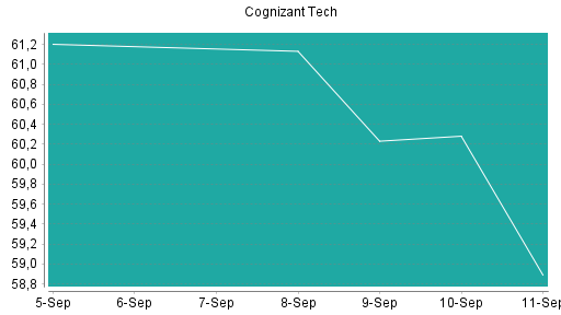 BOTSI®-Advisor Hochstufung Cognizant von Rang 331 auf ...