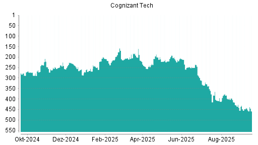 BOTSI®-Advisor Abstufung Cognizant von Rang 377 auf ...