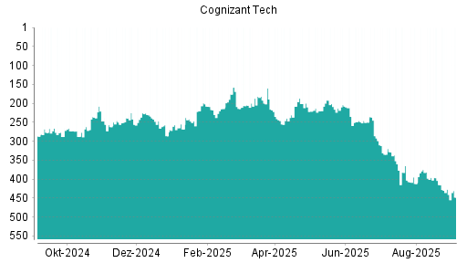 BOTSI®-Advisor Abstufung Cognizant von Rang 427 auf Rang 448