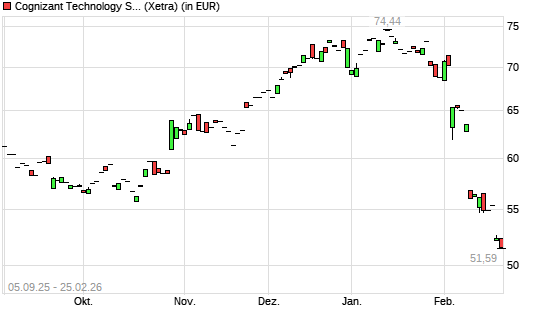 Cognizant-Aktie mit neuem 3-Jahres-Tief