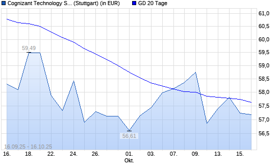 Cognizant-Aktie über 20-Tage-Linie