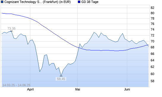 Cognizant-Aktie unter 38-Tage-Linie