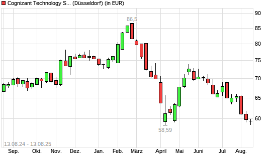 Cognizant-Aktie mit neuem 12-Monats-Tief