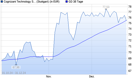 Cognizant-Aktie unter 38-Tage-Linie