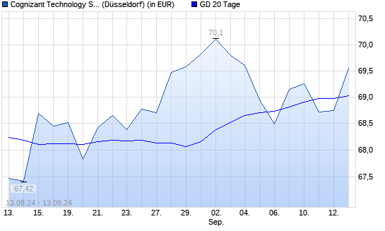 Cognizant-Aktie über 20-Tage-Linie